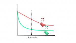 decay curves